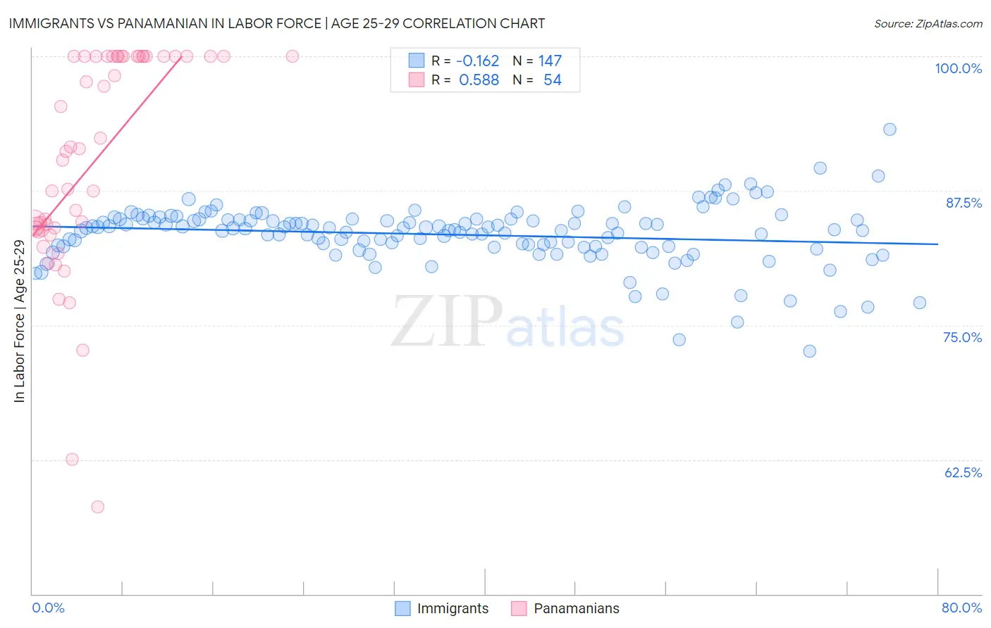 Immigrants vs Panamanian In Labor Force | Age 25-29