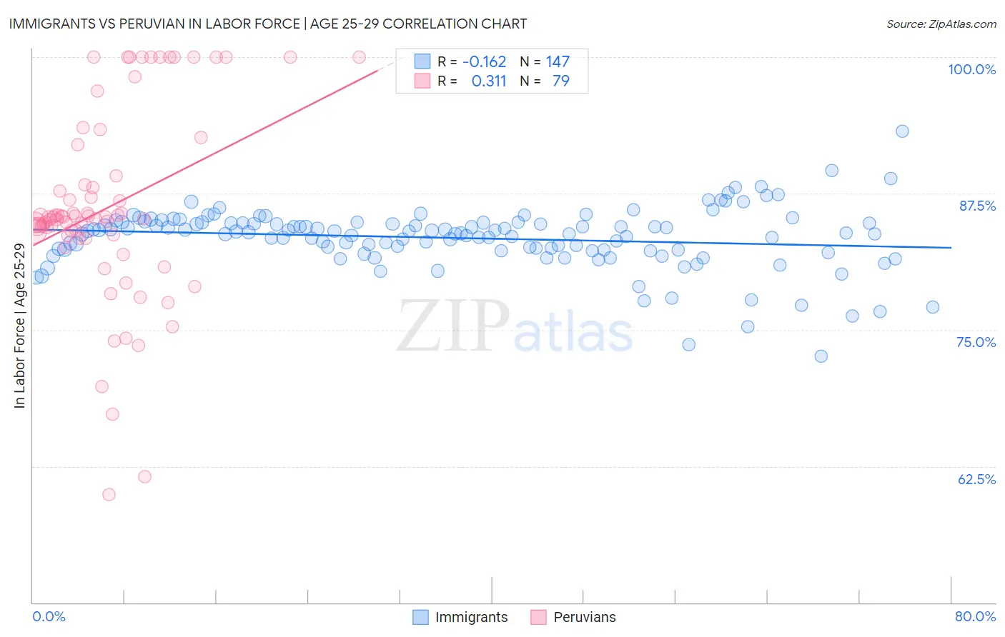 Immigrants vs Peruvian In Labor Force | Age 25-29