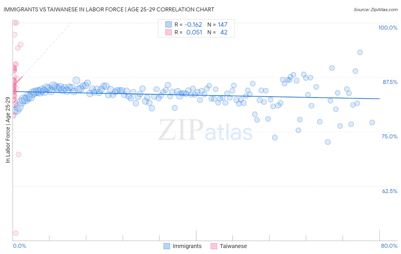 Immigrants vs Taiwanese In Labor Force | Age 25-29