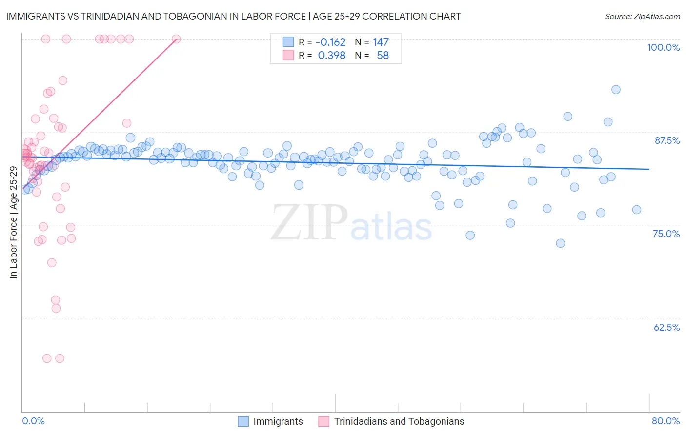 Immigrants vs Trinidadian and Tobagonian In Labor Force | Age 25-29