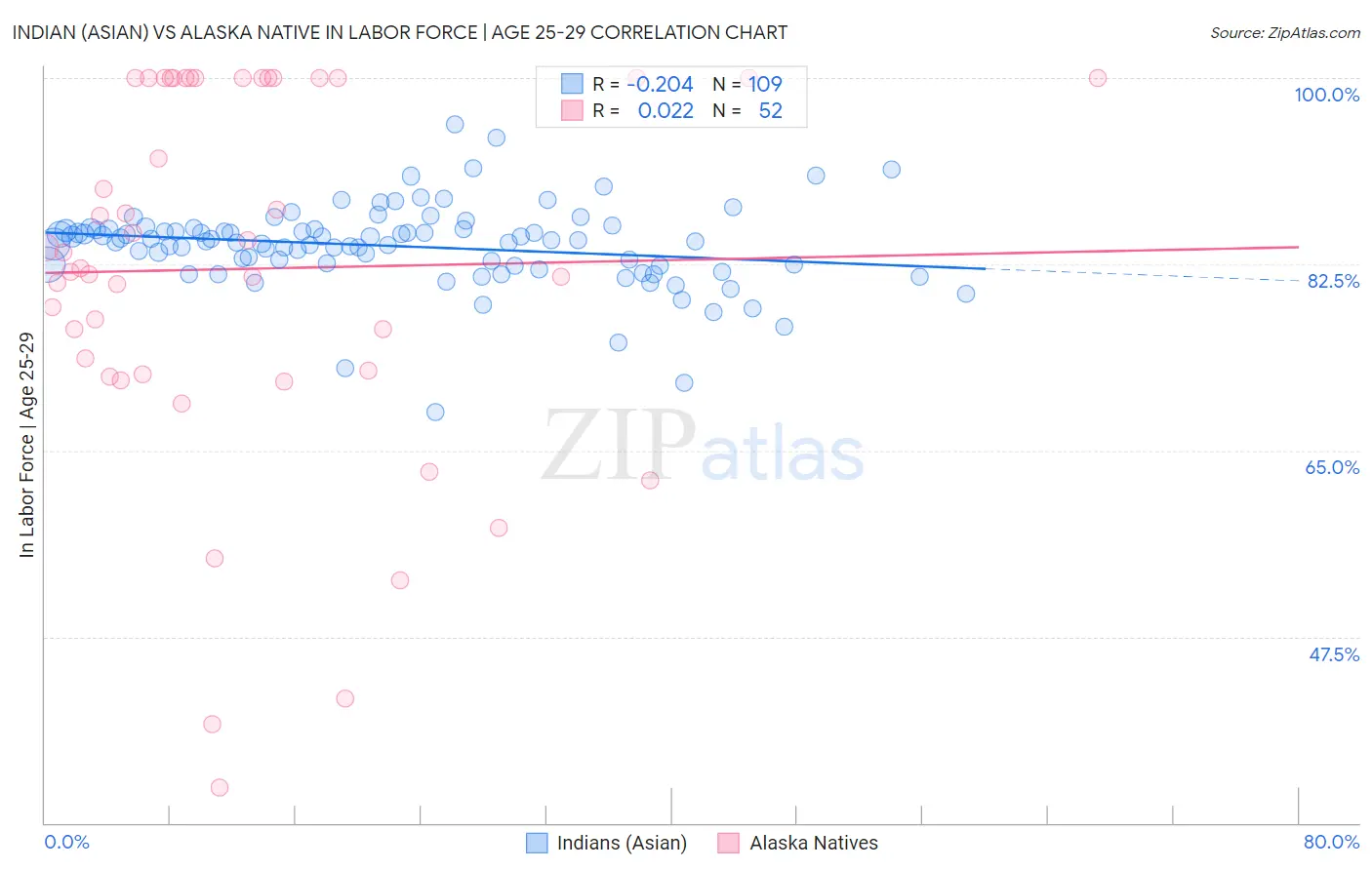 Indian (Asian) vs Alaska Native In Labor Force | Age 25-29