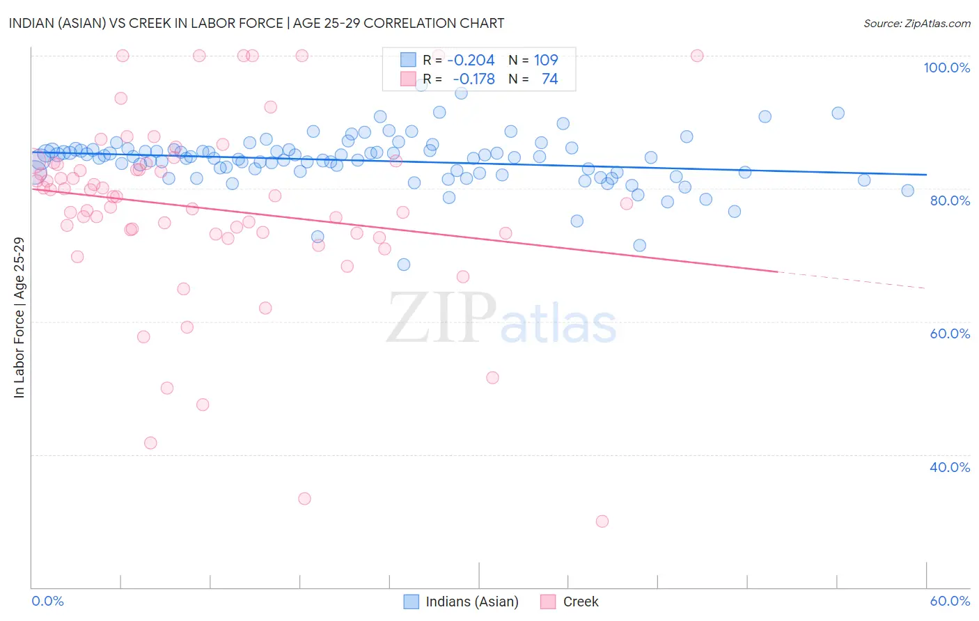 Indian (Asian) vs Creek In Labor Force | Age 25-29