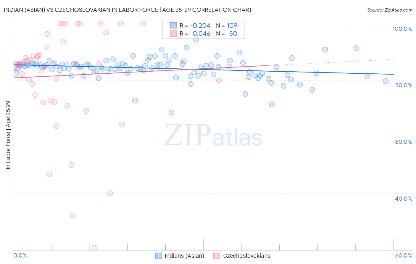 Indian (Asian) vs Czechoslovakian In Labor Force | Age 25-29