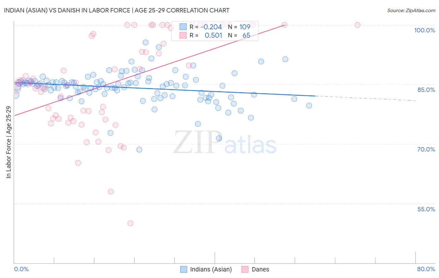 Indian (Asian) vs Danish In Labor Force | Age 25-29