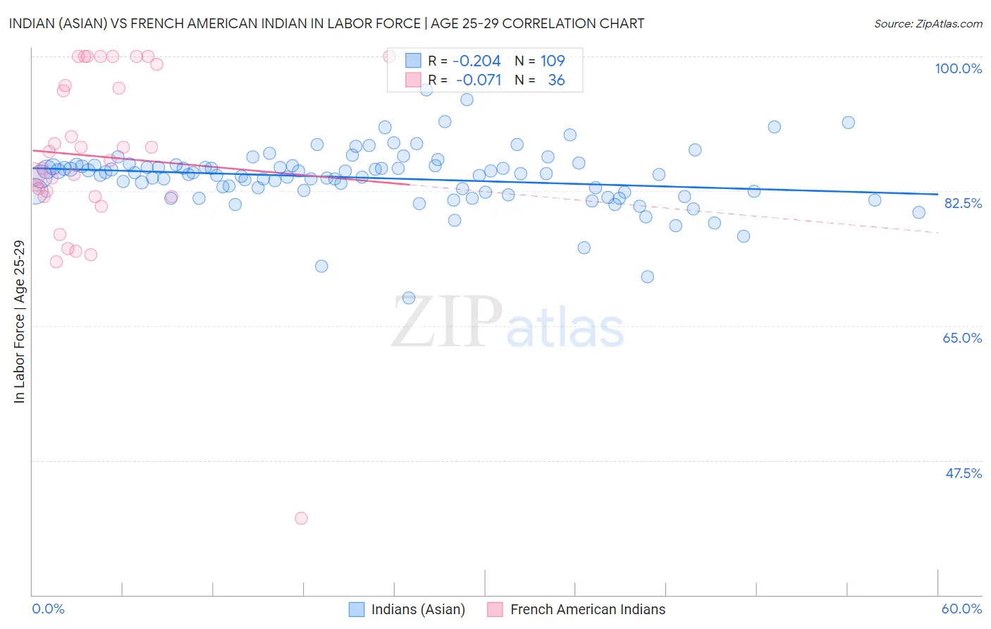 Indian (Asian) vs French American Indian In Labor Force | Age 25-29