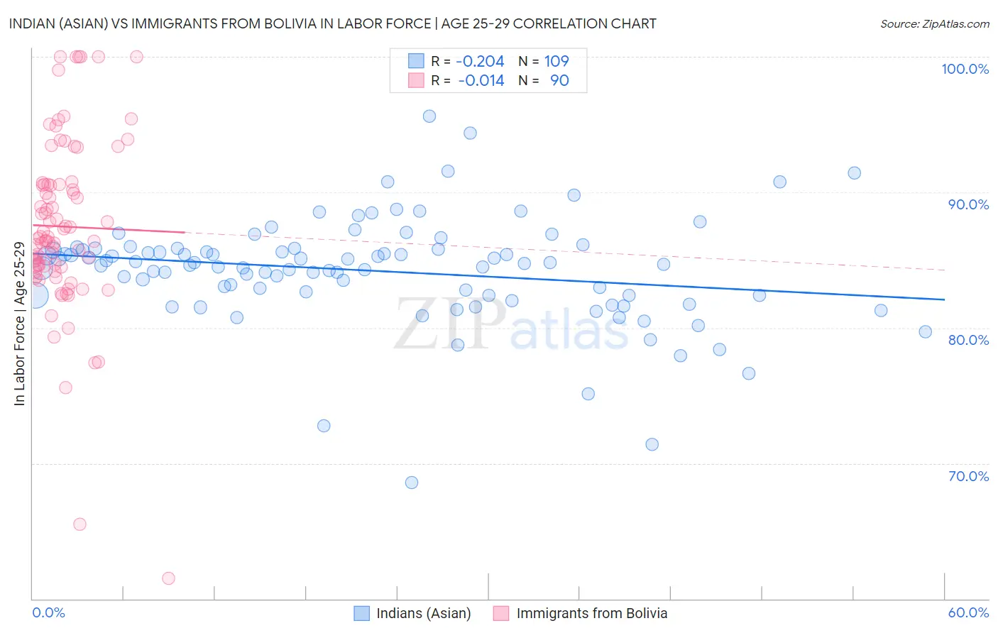 Indian (Asian) vs Immigrants from Bolivia In Labor Force | Age 25-29