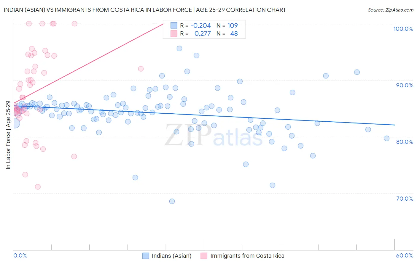 Indian (Asian) vs Immigrants from Costa Rica In Labor Force | Age 25-29