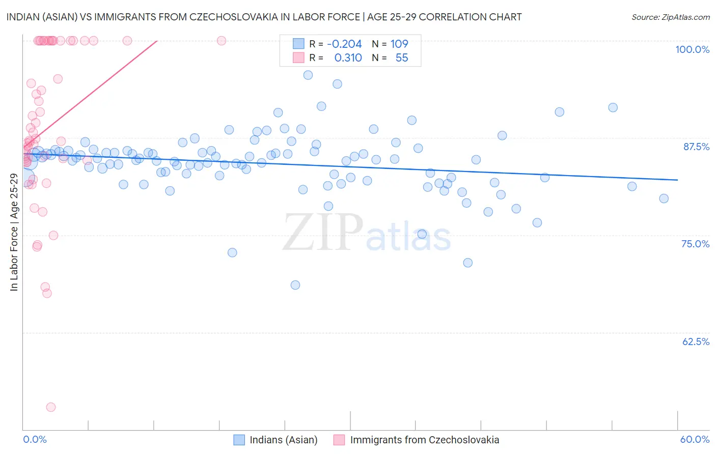 Indian (Asian) vs Immigrants from Czechoslovakia In Labor Force | Age 25-29