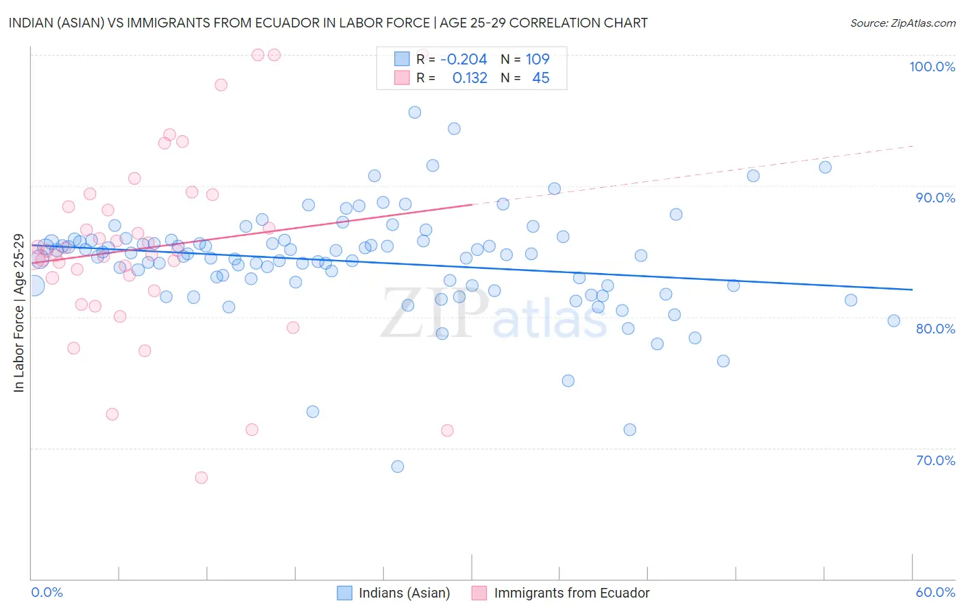 Indian (Asian) vs Immigrants from Ecuador In Labor Force | Age 25-29