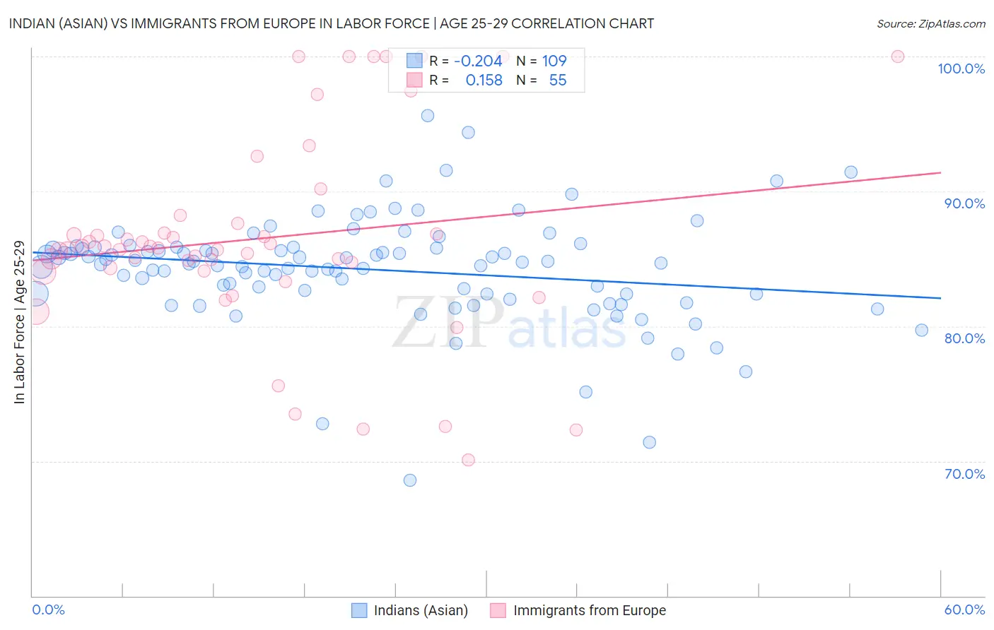 Indian (Asian) vs Immigrants from Europe In Labor Force | Age 25-29