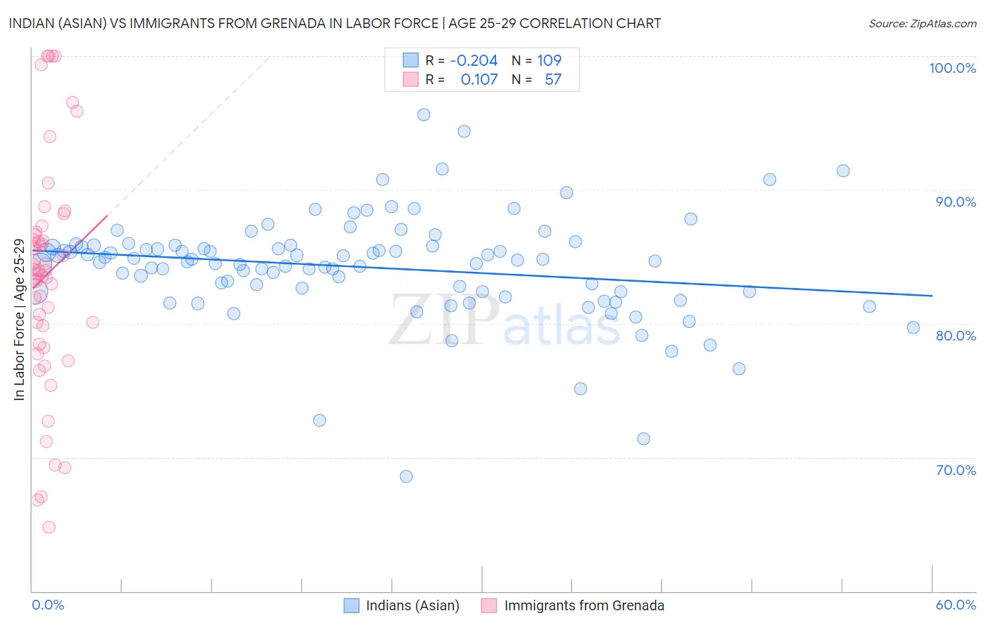 Indian (Asian) vs Immigrants from Grenada In Labor Force | Age 25-29