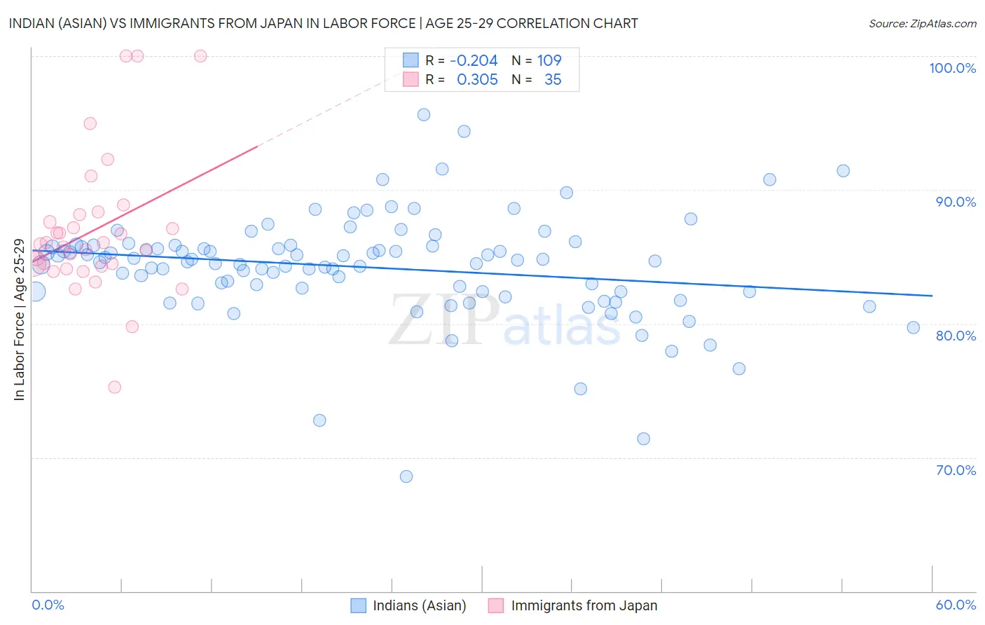 Indian (Asian) vs Immigrants from Japan In Labor Force | Age 25-29