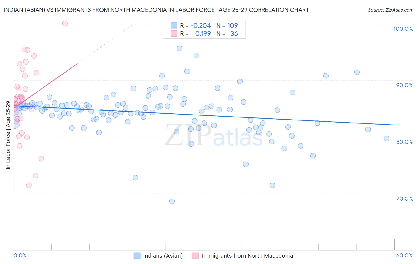 Indian (Asian) vs Immigrants from North Macedonia In Labor Force | Age 25-29