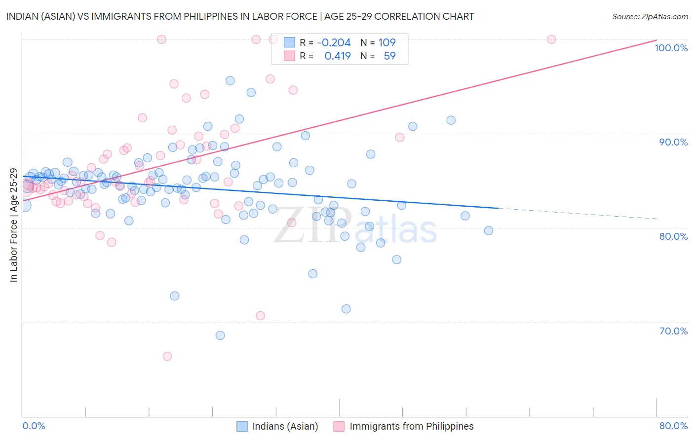 Indian (Asian) vs Immigrants from Philippines In Labor Force | Age 25-29