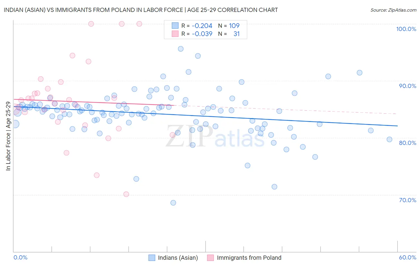 Indian (Asian) vs Immigrants from Poland In Labor Force | Age 25-29