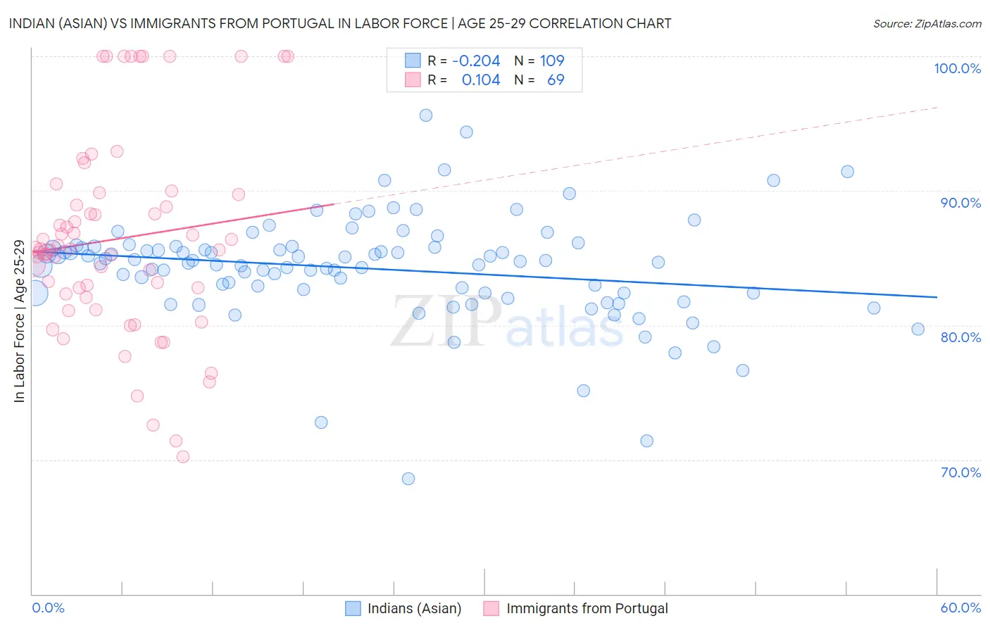 Indian (Asian) vs Immigrants from Portugal In Labor Force | Age 25-29