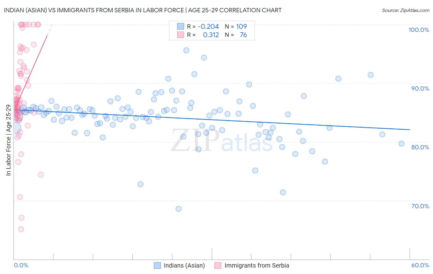 Indian (Asian) vs Immigrants from Serbia In Labor Force | Age 25-29