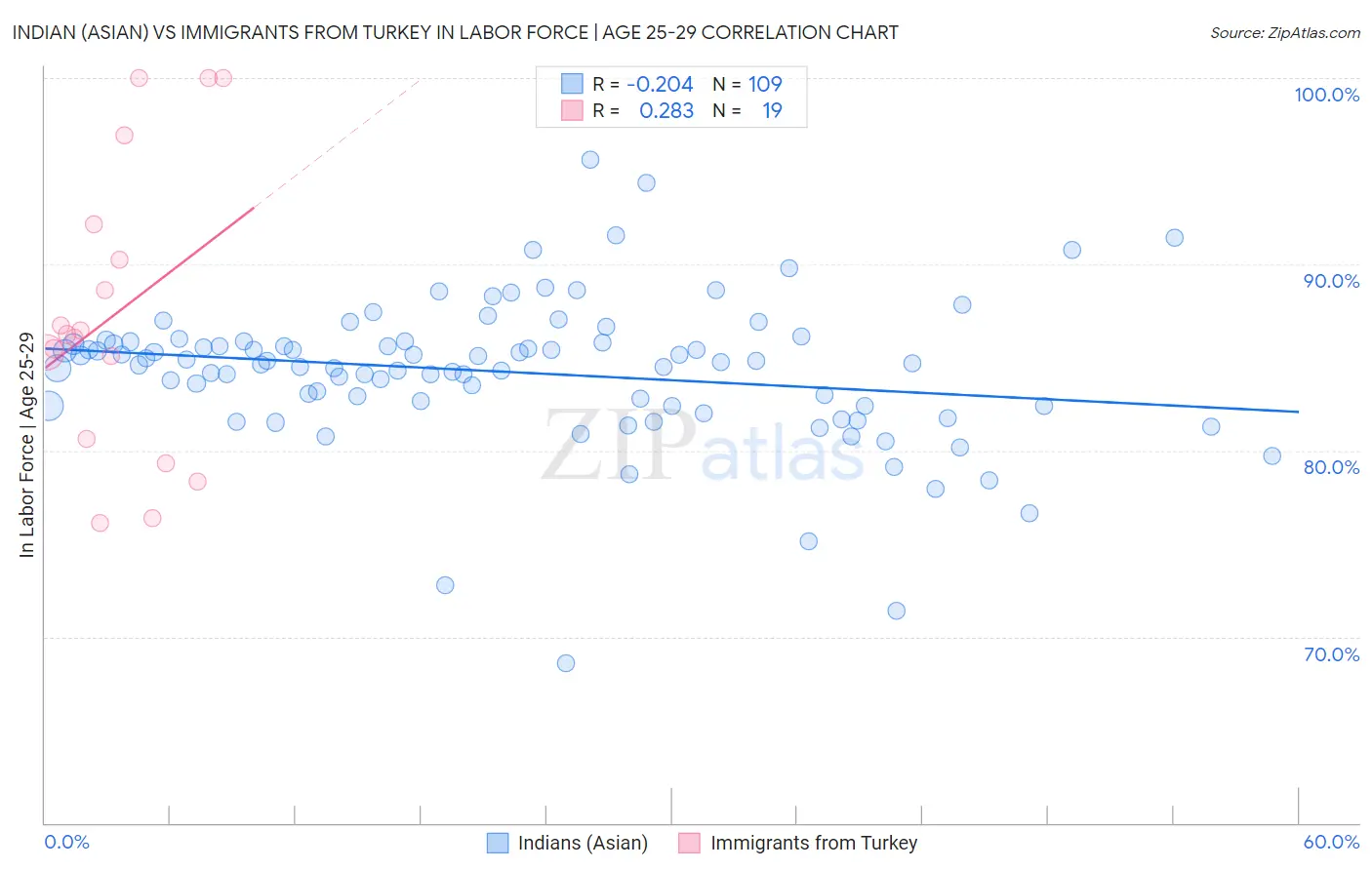 Indian (Asian) vs Immigrants from Turkey In Labor Force | Age 25-29