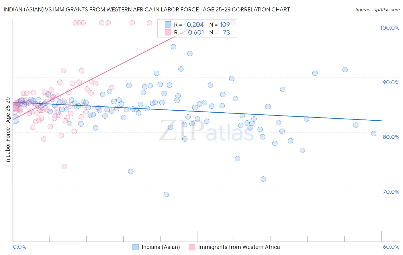 Indian (Asian) vs Immigrants from Western Africa In Labor Force | Age 25-29