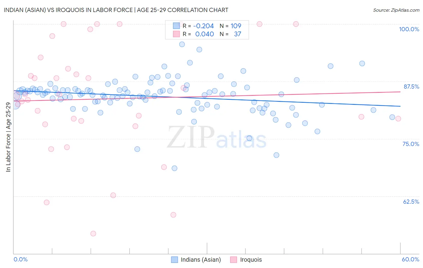 Indian (Asian) vs Iroquois In Labor Force | Age 25-29