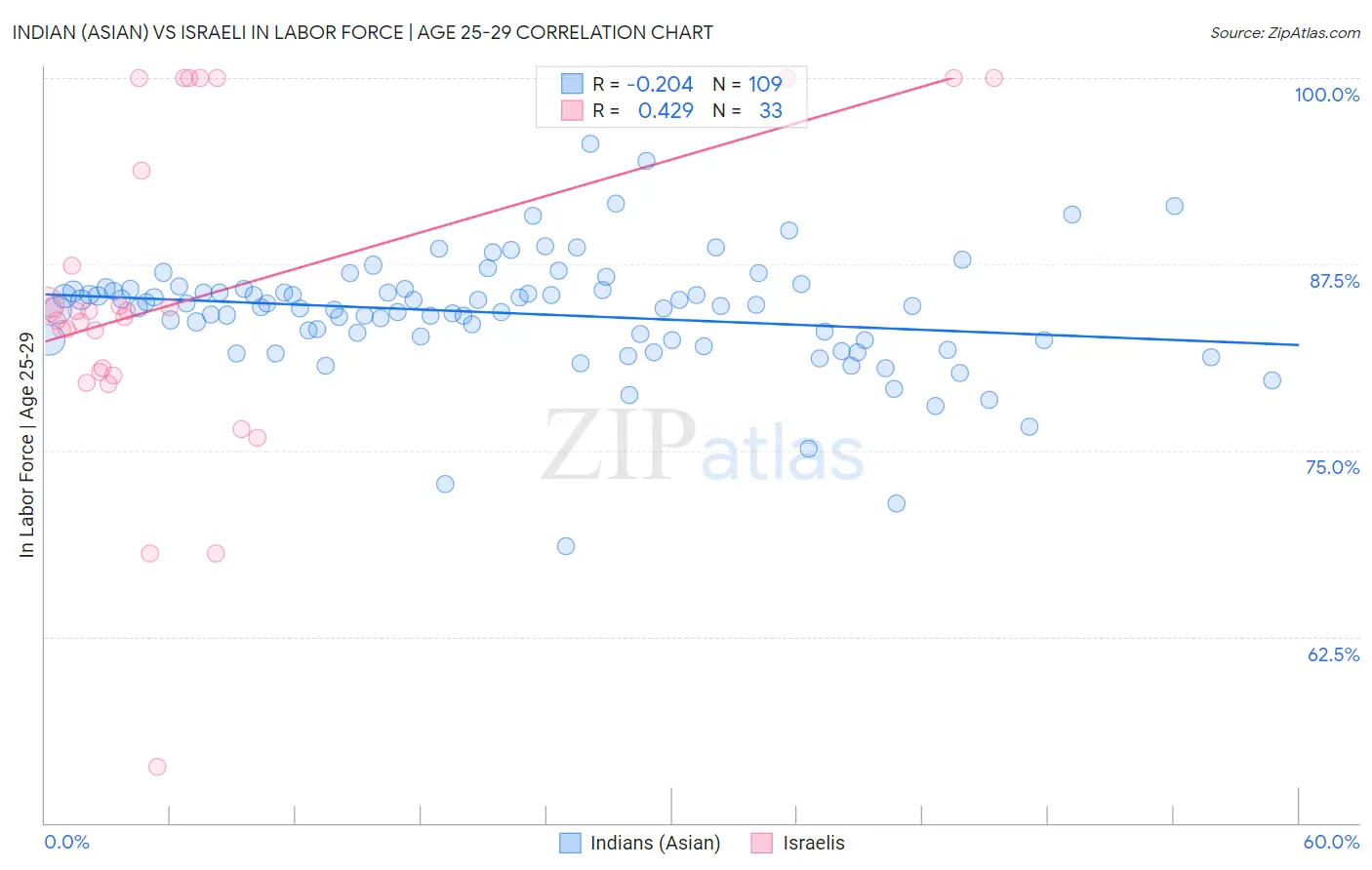 Indian (Asian) vs Israeli In Labor Force | Age 25-29