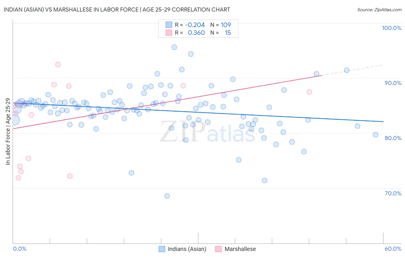 Indian (Asian) vs Marshallese In Labor Force | Age 25-29