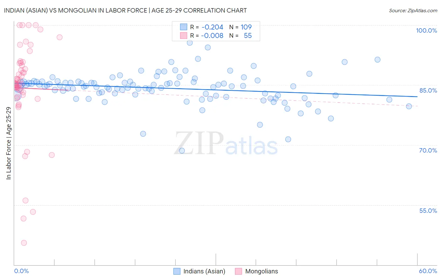 Indian (Asian) vs Mongolian In Labor Force | Age 25-29