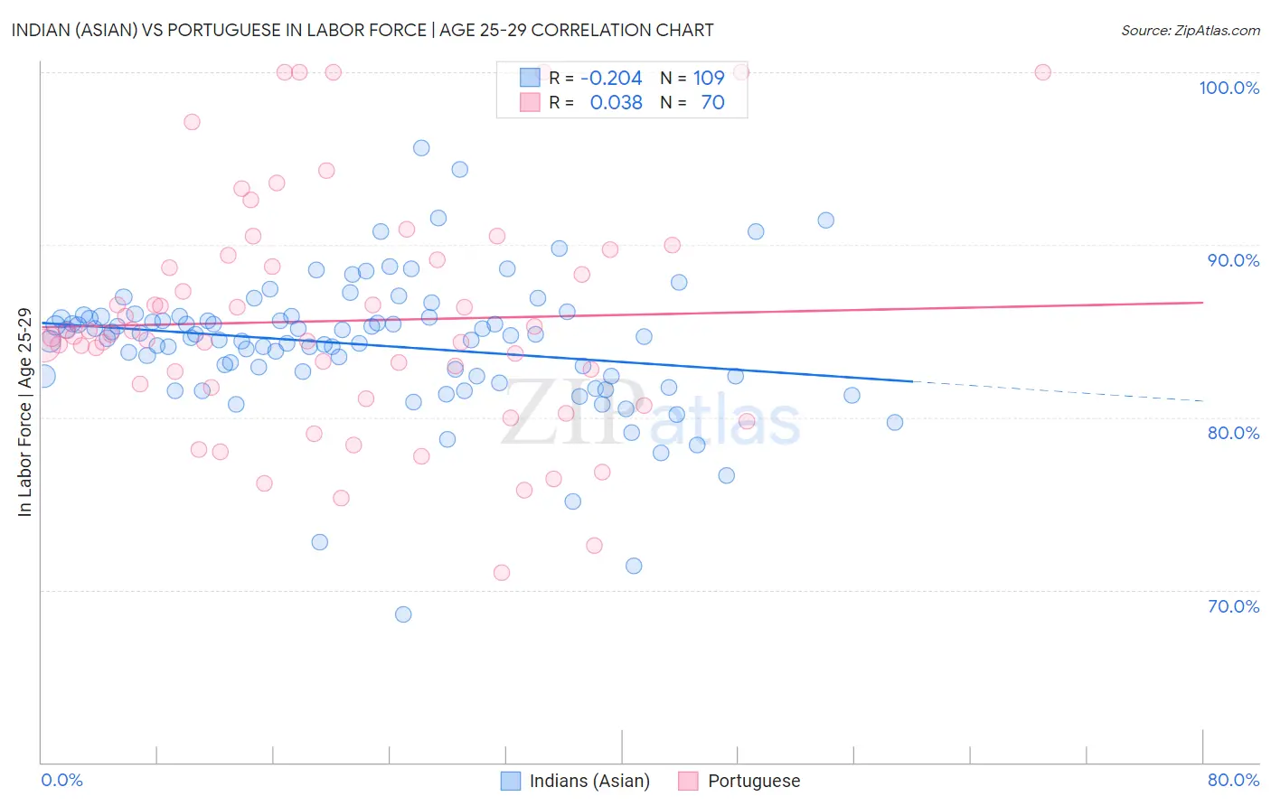 Indian (Asian) vs Portuguese In Labor Force | Age 25-29