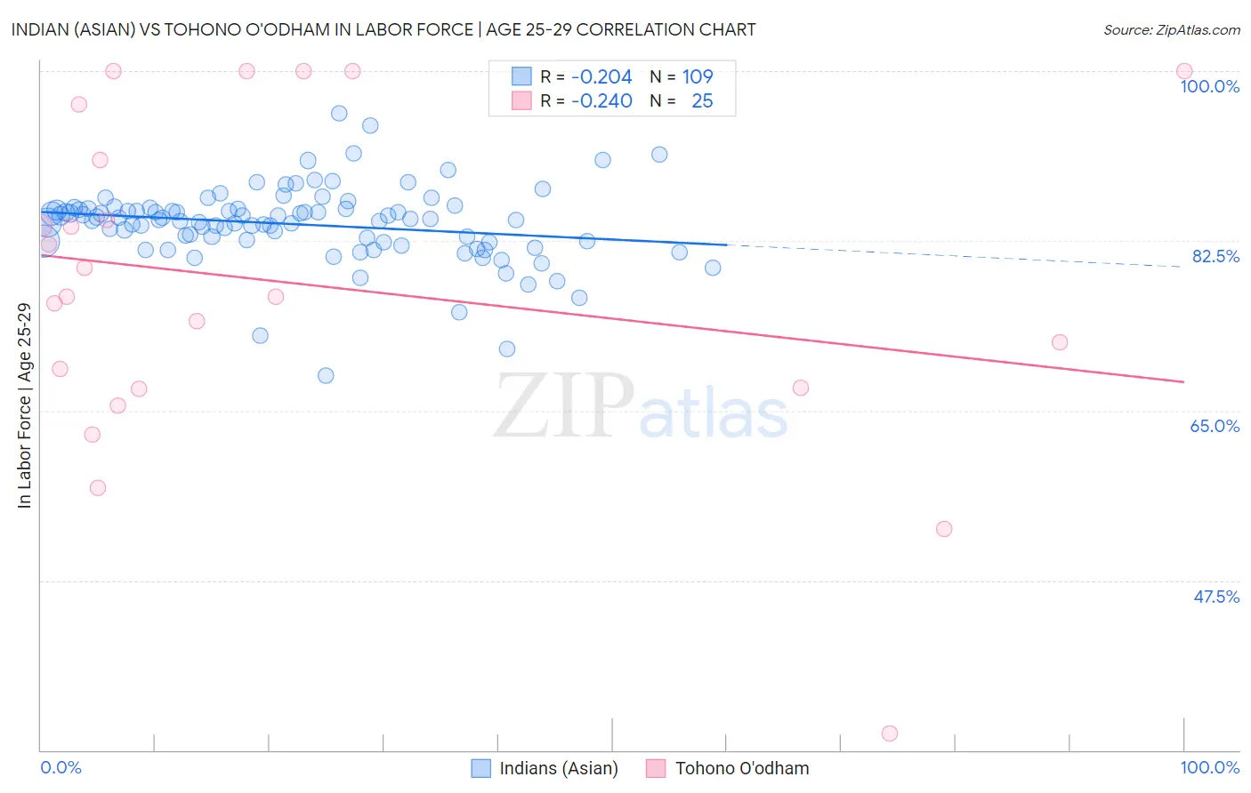 Indian (Asian) vs Tohono O'odham In Labor Force | Age 25-29