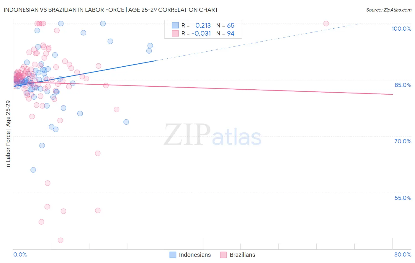 Indonesian vs Brazilian In Labor Force | Age 25-29