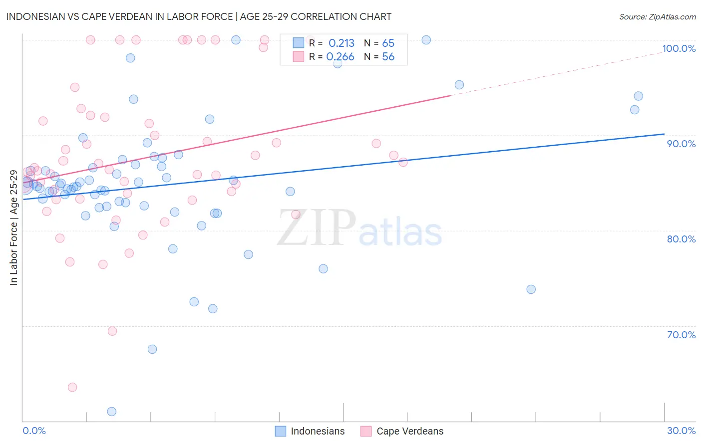 Indonesian vs Cape Verdean In Labor Force | Age 25-29