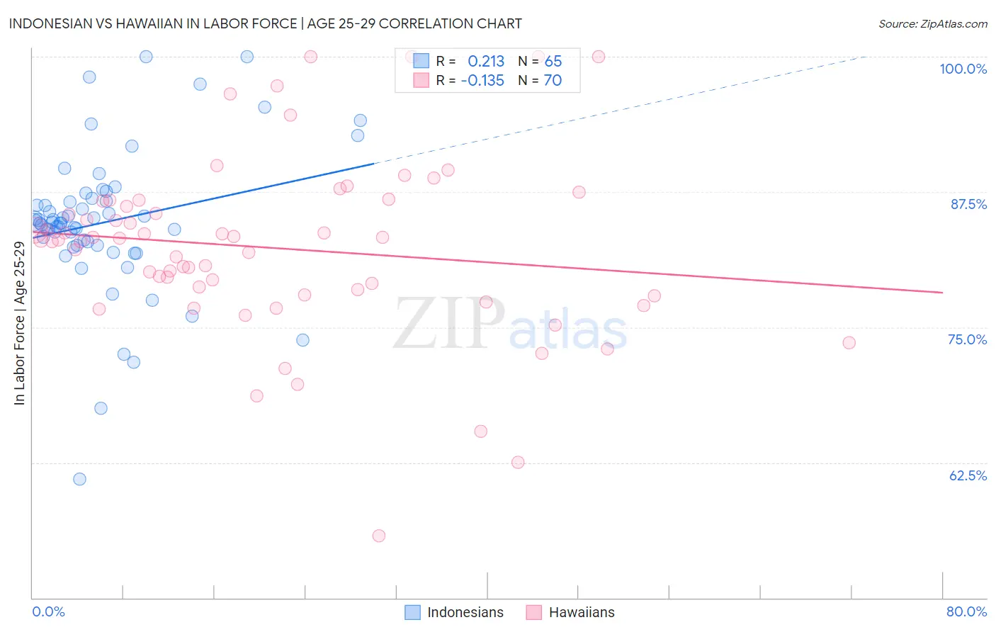 Indonesian vs Hawaiian In Labor Force | Age 25-29