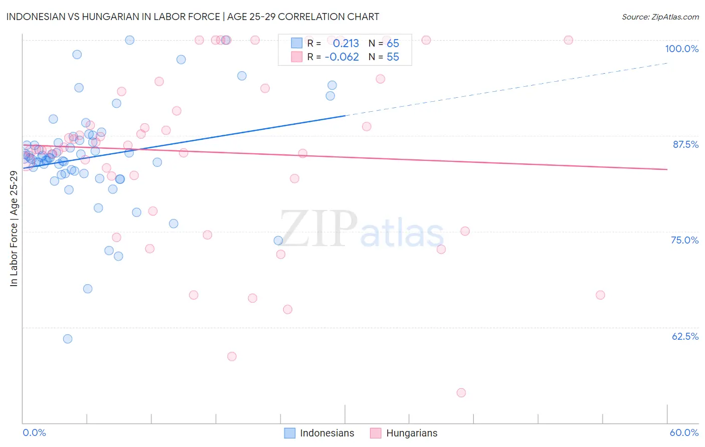 Indonesian vs Hungarian In Labor Force | Age 25-29