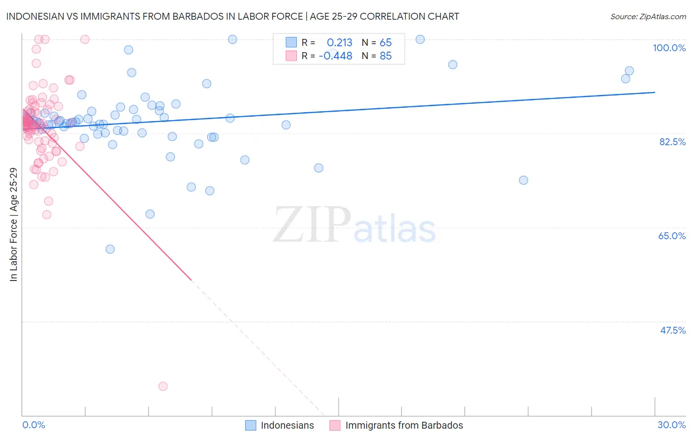 Indonesian vs Immigrants from Barbados In Labor Force | Age 25-29