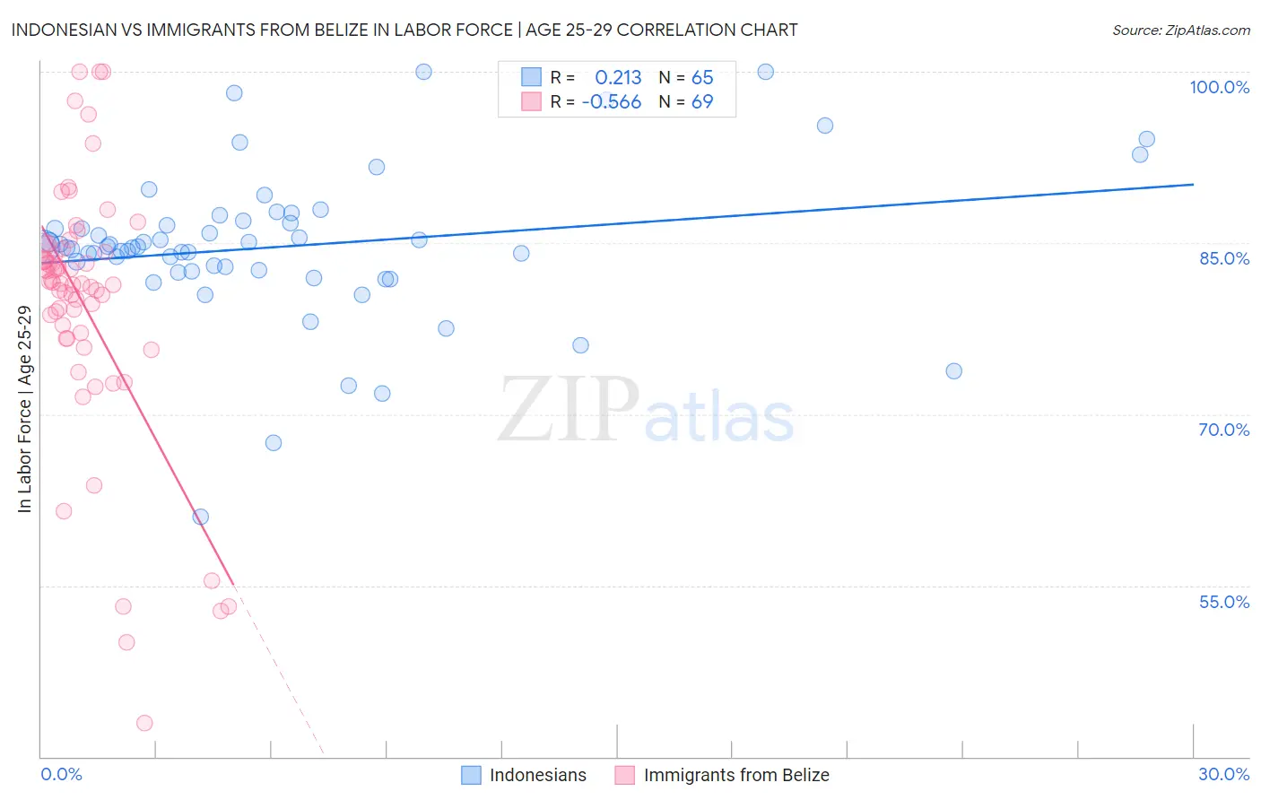 Indonesian vs Immigrants from Belize In Labor Force | Age 25-29