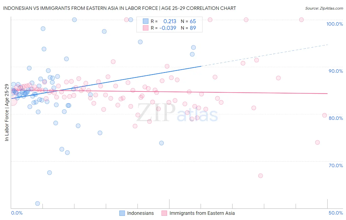 Indonesian vs Immigrants from Eastern Asia In Labor Force | Age 25-29