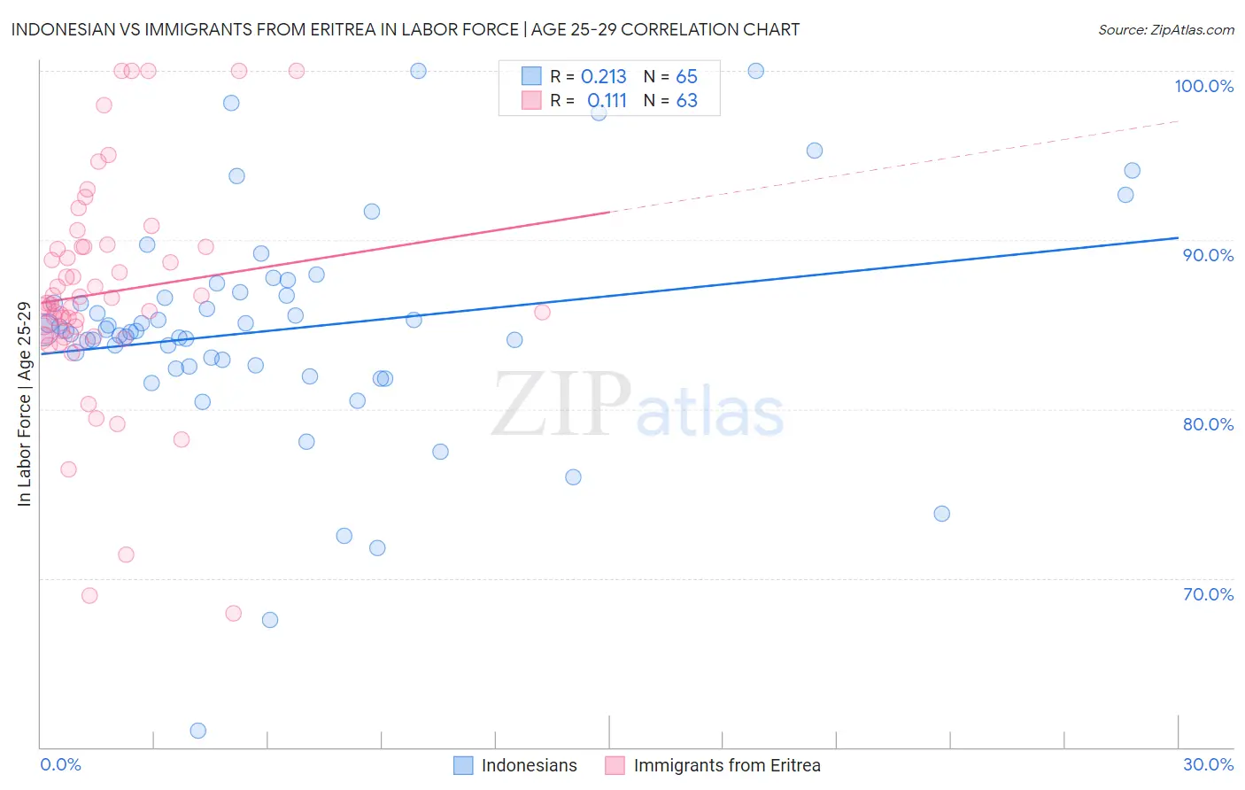 Indonesian vs Immigrants from Eritrea In Labor Force | Age 25-29