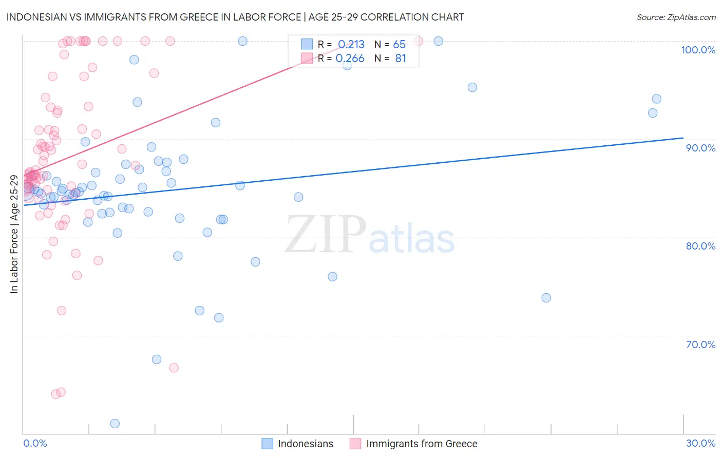 Indonesian vs Immigrants from Greece In Labor Force | Age 25-29