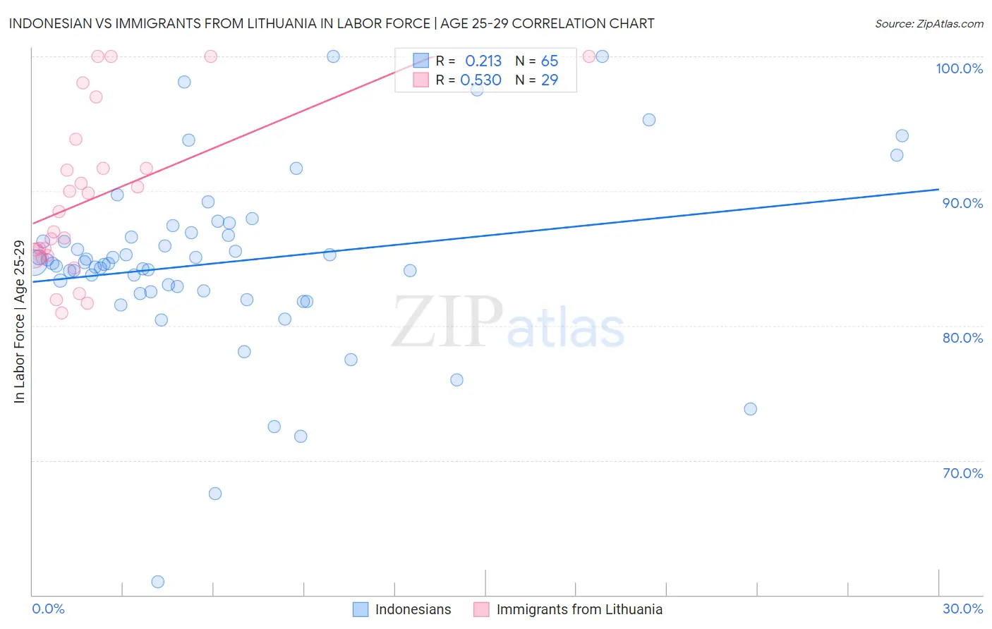 Indonesian vs Immigrants from Lithuania In Labor Force | Age 25-29