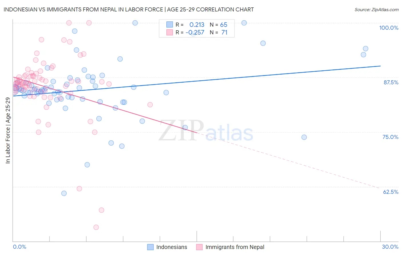 Indonesian vs Immigrants from Nepal In Labor Force | Age 25-29