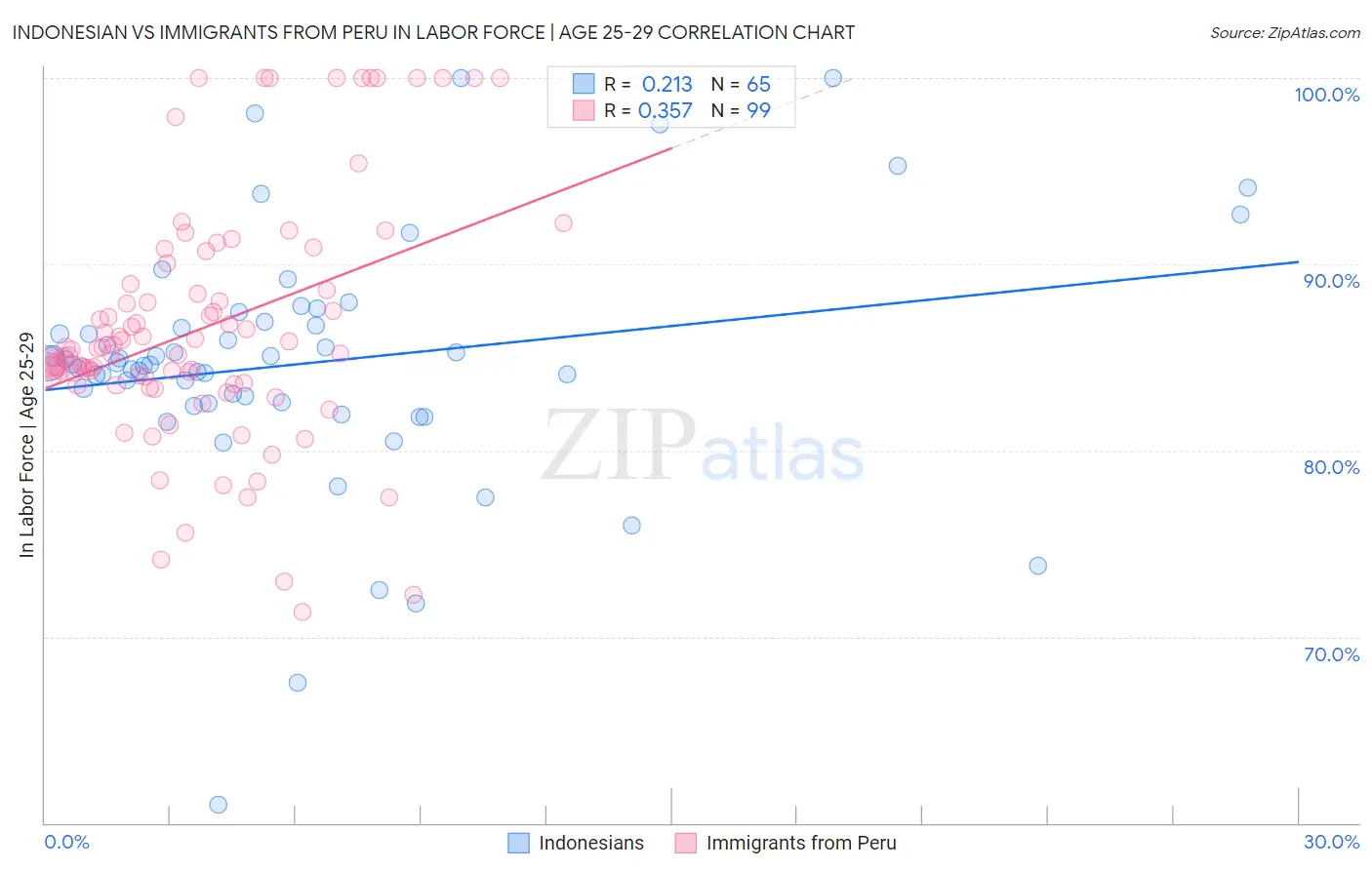 Indonesian vs Immigrants from Peru In Labor Force | Age 25-29