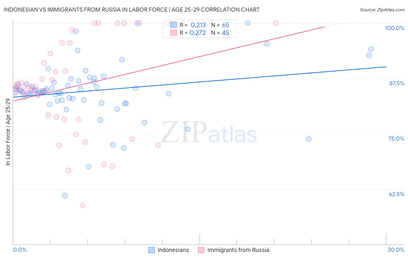 Indonesian vs Immigrants from Russia In Labor Force | Age 25-29