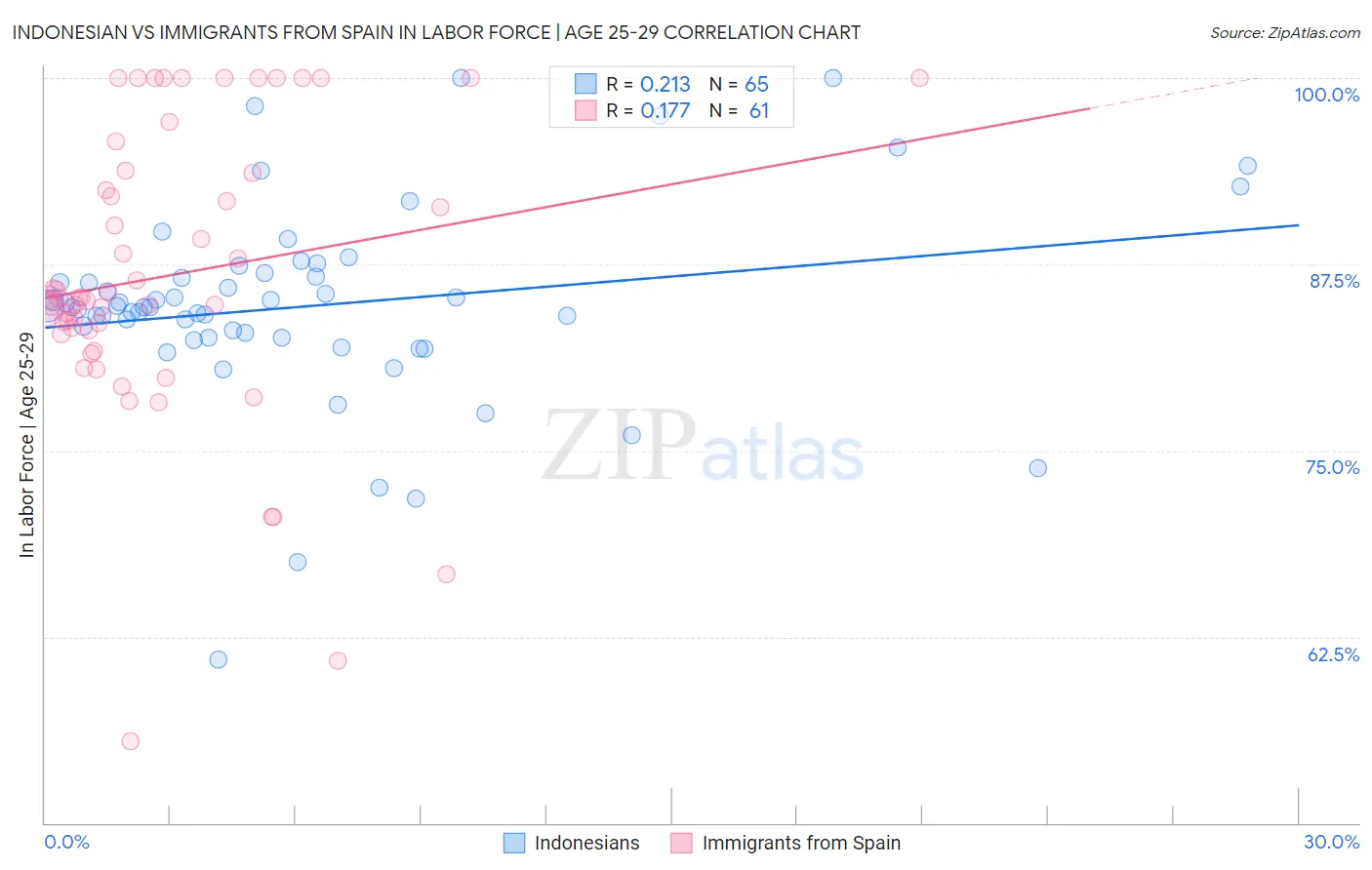 Indonesian vs Immigrants from Spain In Labor Force | Age 25-29