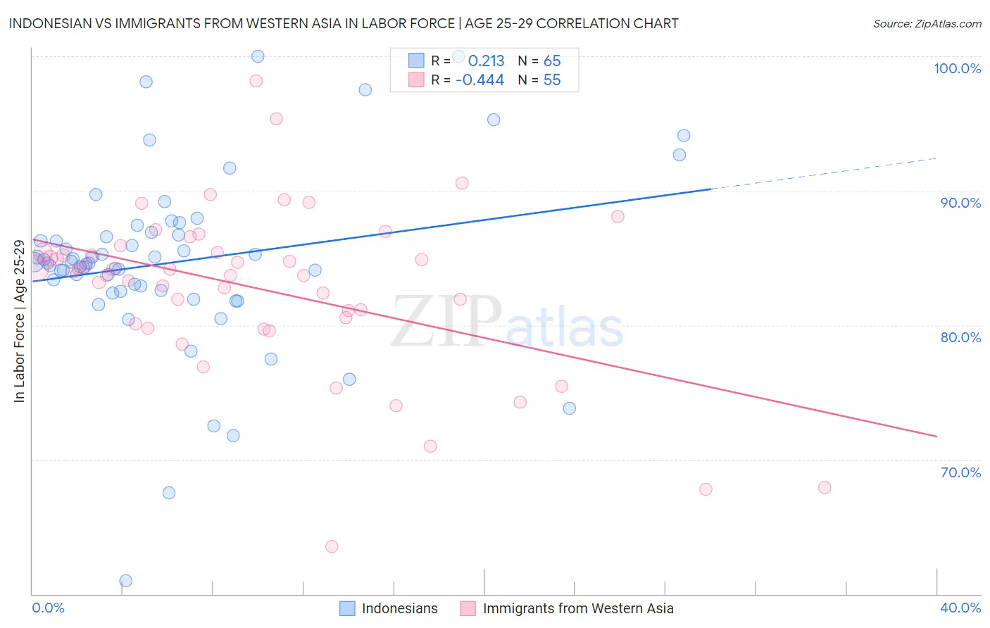 Indonesian vs Immigrants from Western Asia In Labor Force | Age 25-29