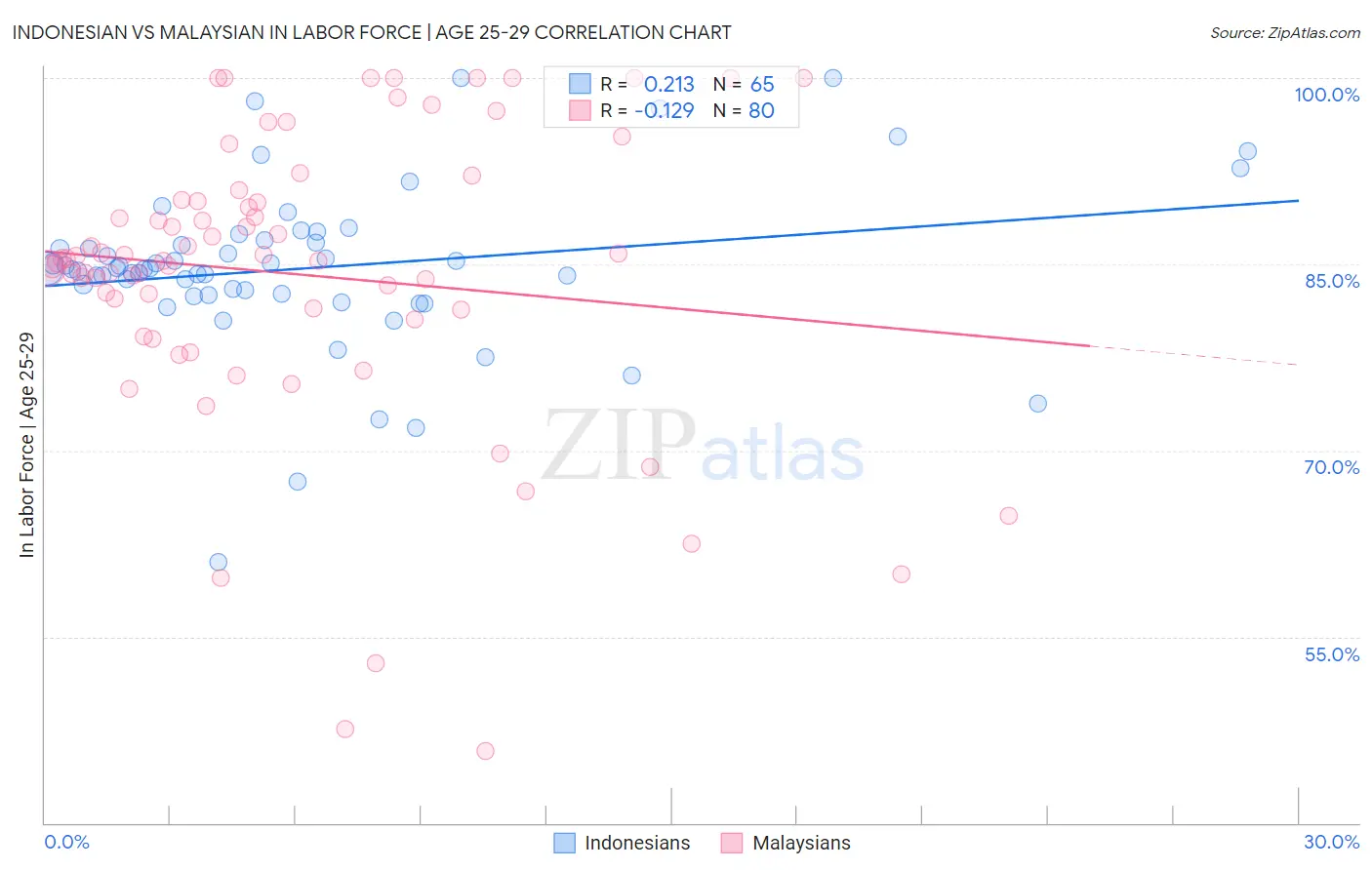 Indonesian vs Malaysian In Labor Force | Age 25-29