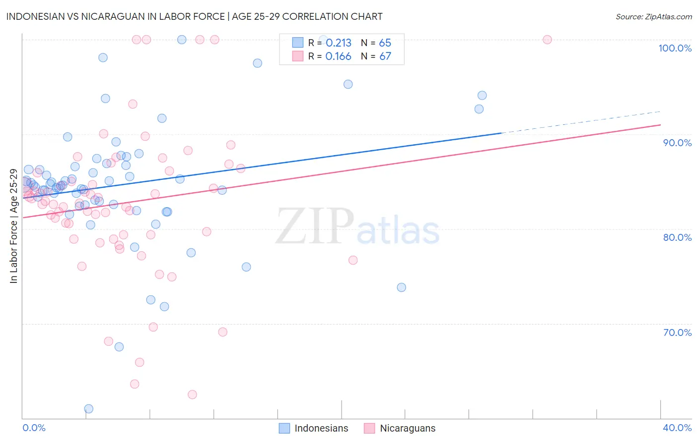 Indonesian vs Nicaraguan In Labor Force | Age 25-29