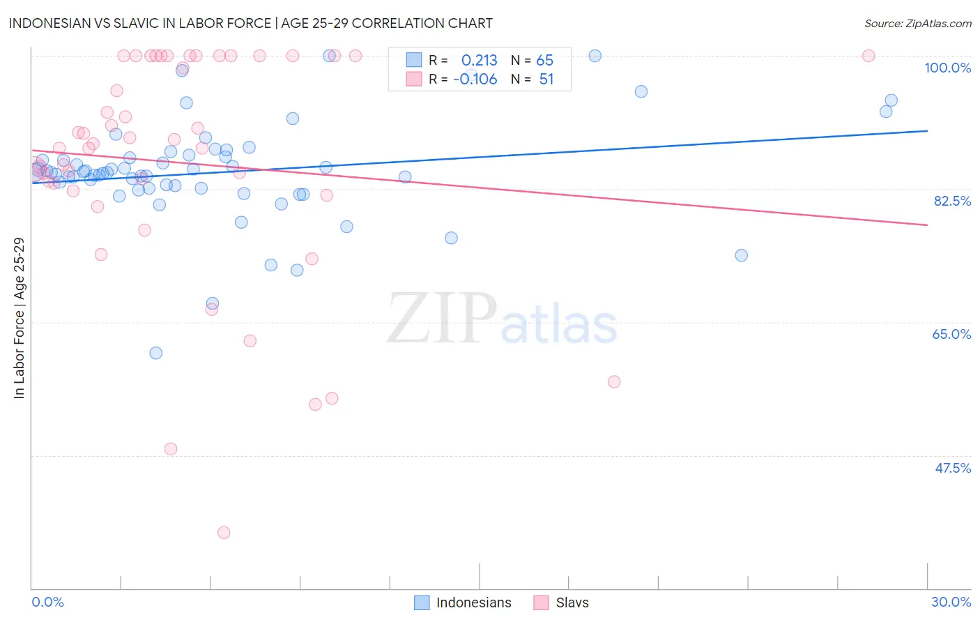 Indonesian vs Slavic In Labor Force | Age 25-29