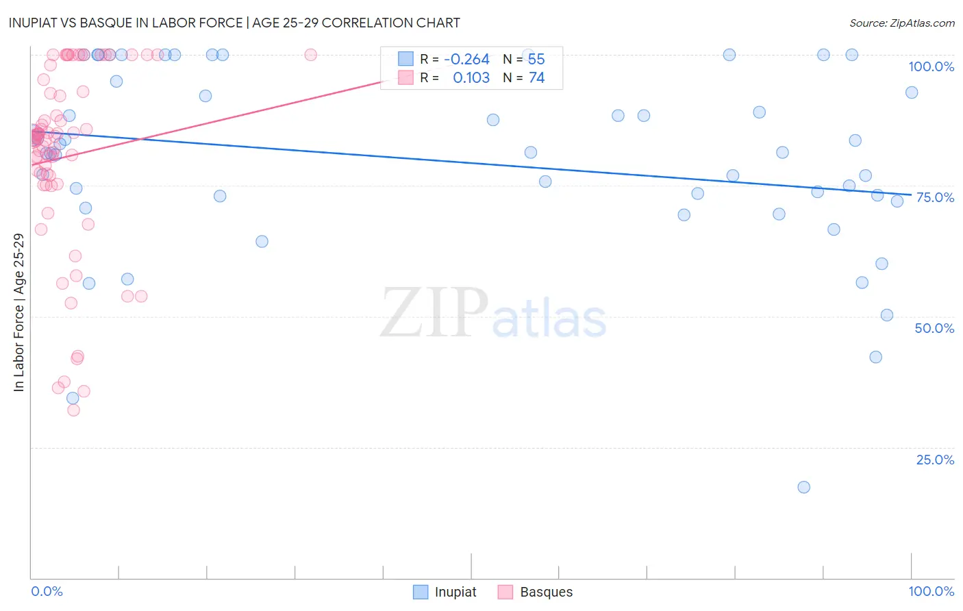 Inupiat vs Basque In Labor Force | Age 25-29