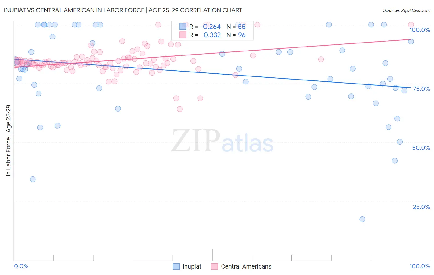 Inupiat vs Central American In Labor Force | Age 25-29