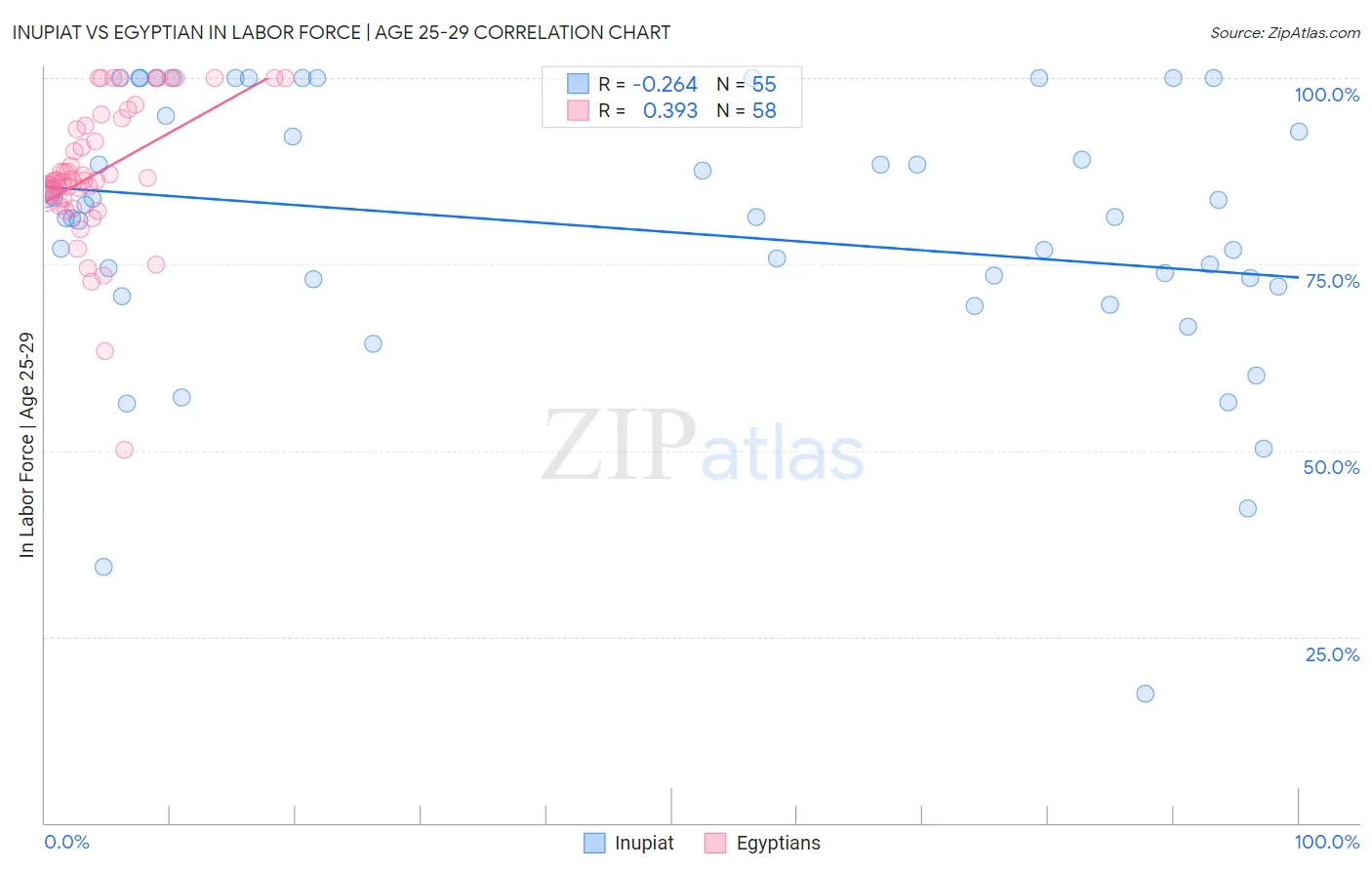 Inupiat vs Egyptian In Labor Force | Age 25-29